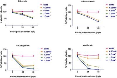 Ribavirin inhibits the replication of infectious bursal disease virus predominantly through depletion of cellular guanosine pool